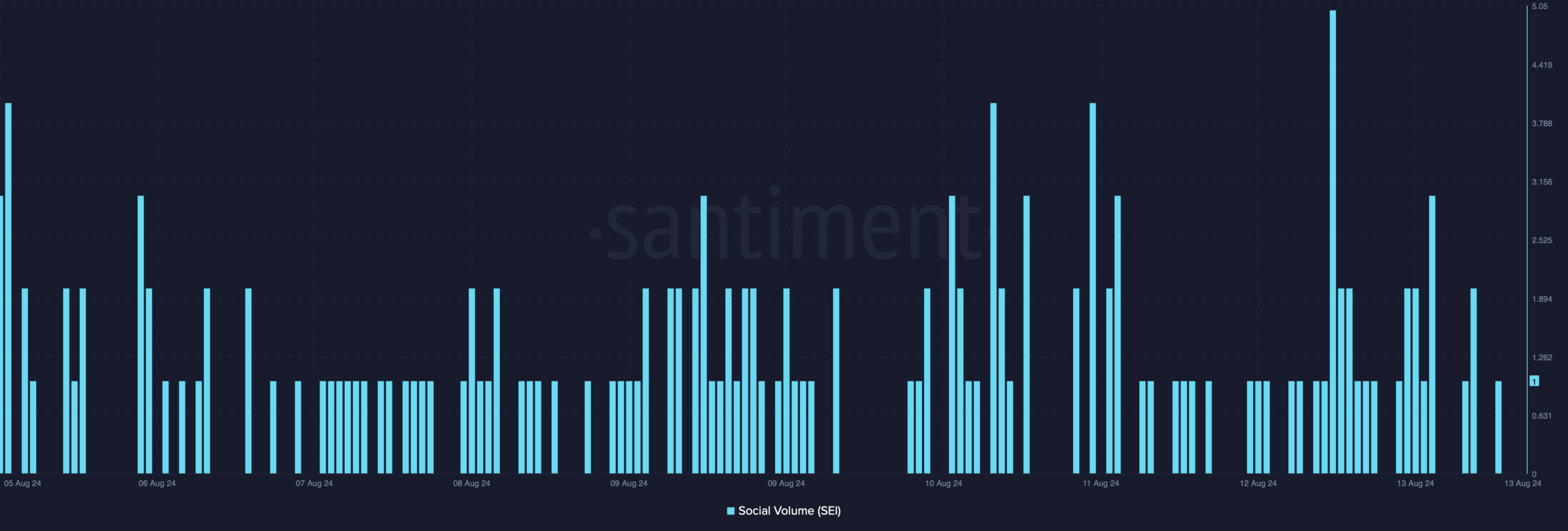 SEI's social volume increased