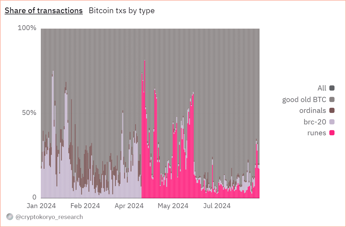 The protocol' share declines