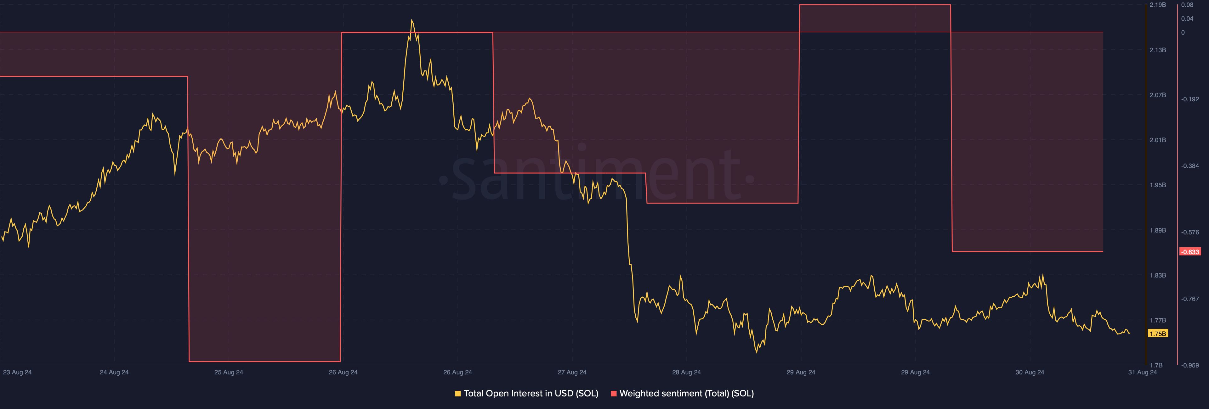 Solana's open interest dropped