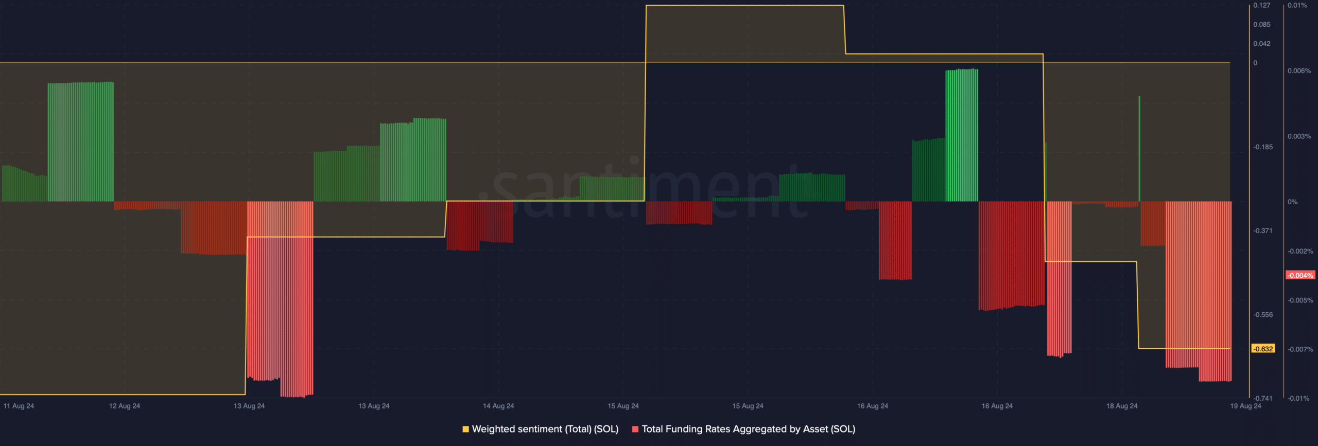 Solana's funding rate dropped