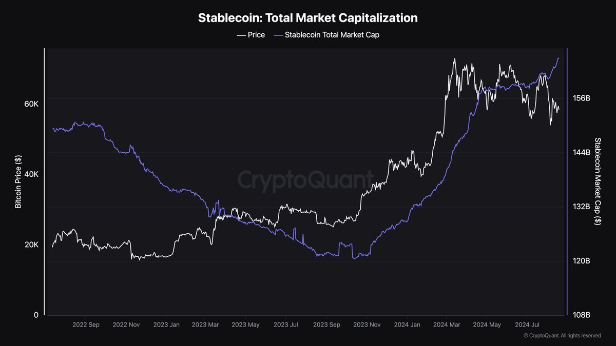 Stablecoins Market Cap & Bitcoin Price ($)