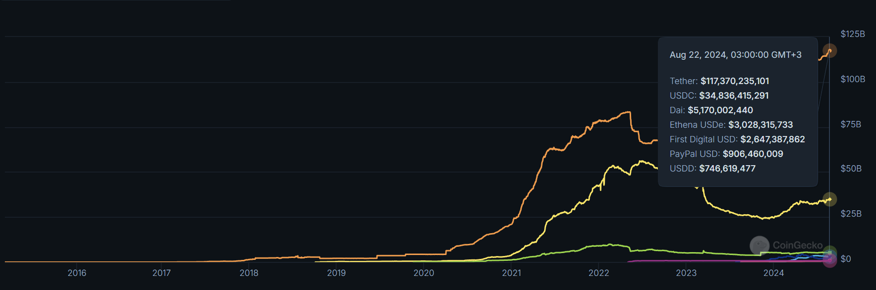 Stablecoins