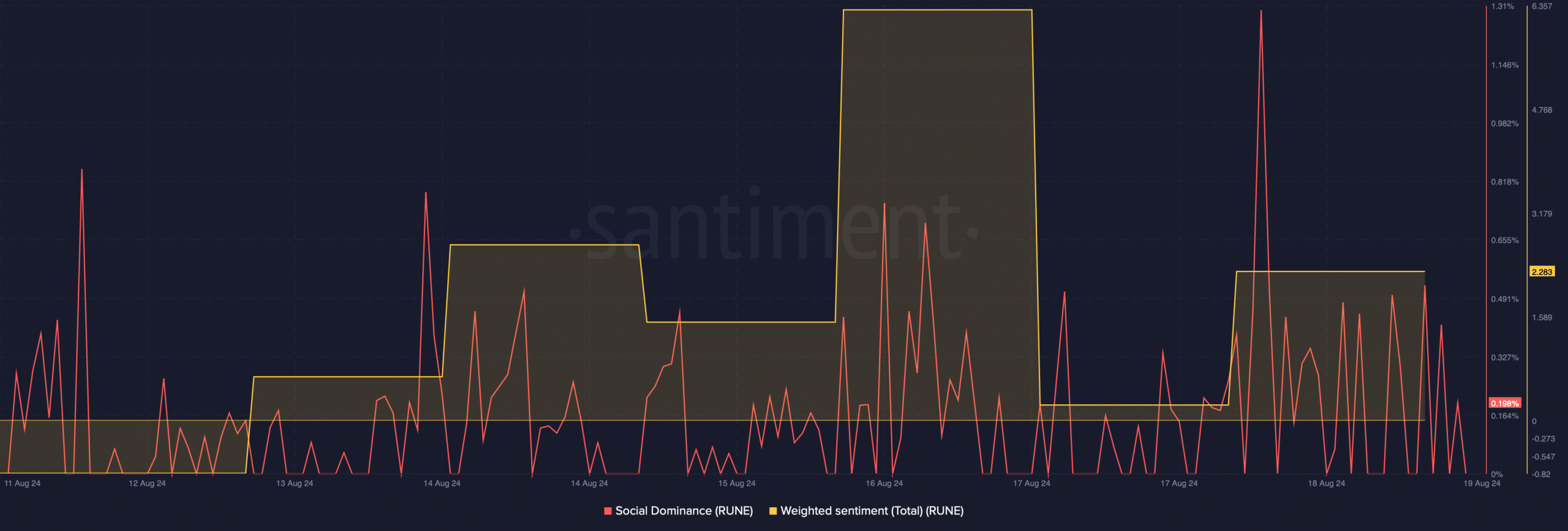 RUNE's social dominance increased