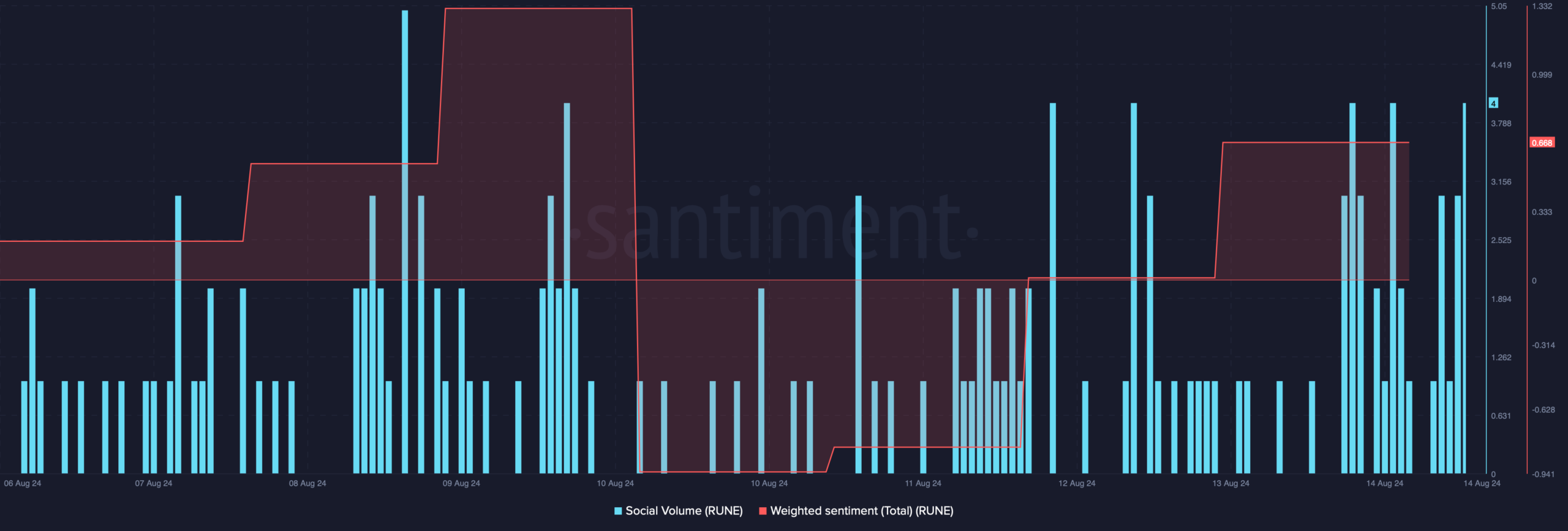 RUNE's weighted sentiment increased