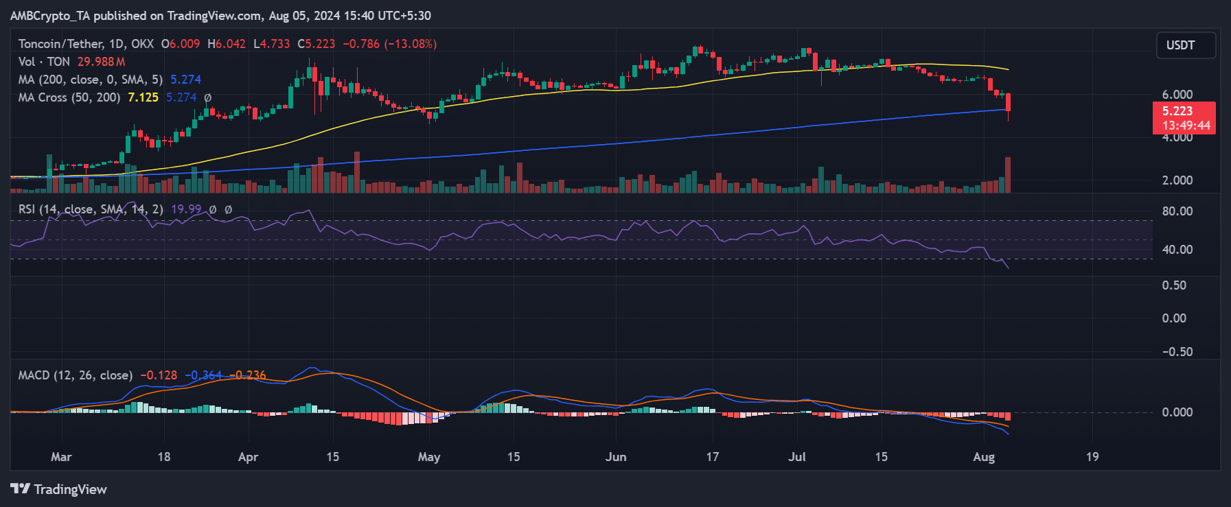 Toncoin price trend