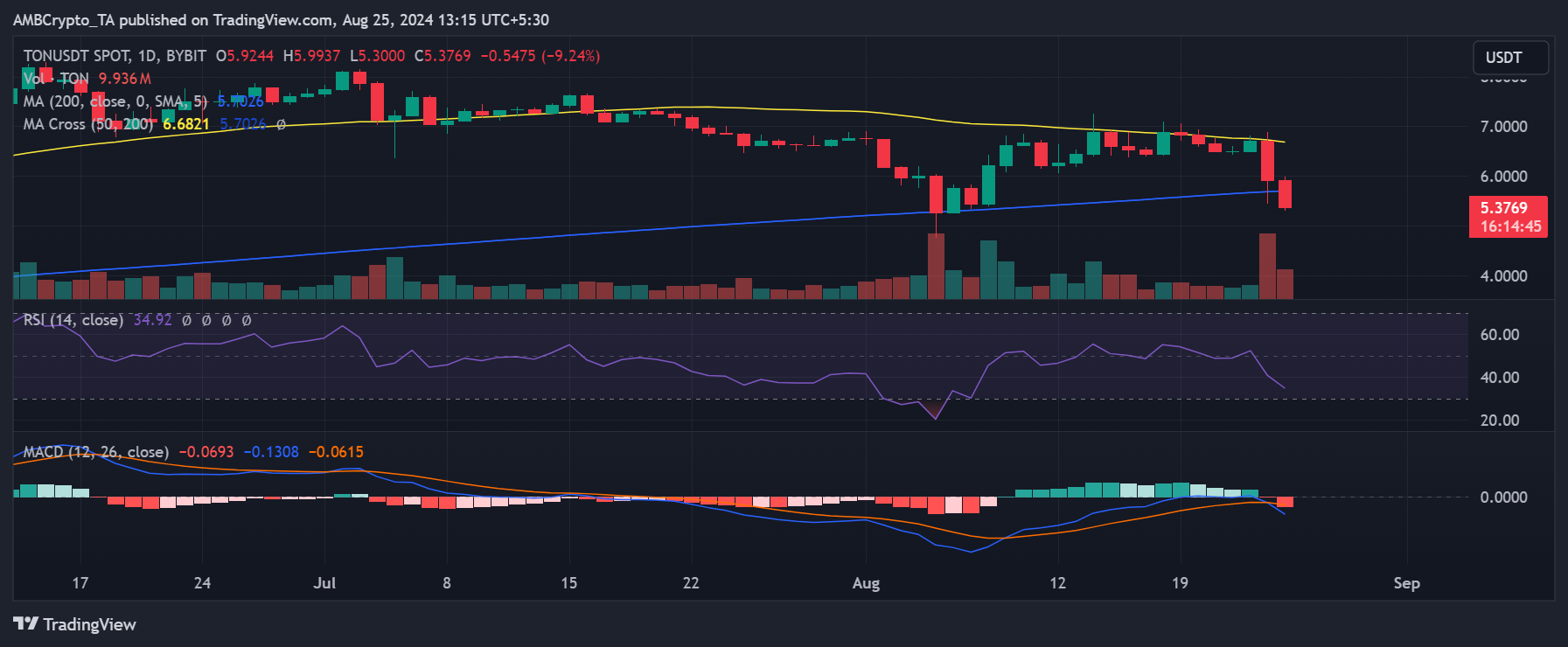 Toncoin price trend 