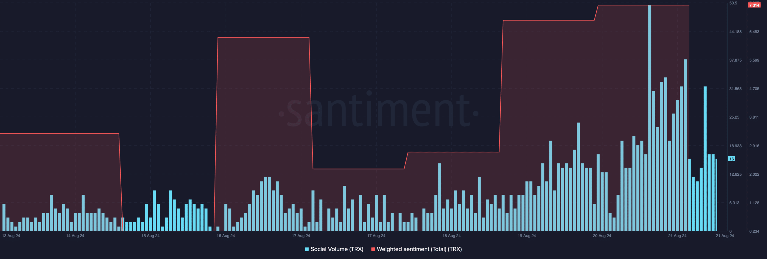 Tron's social volume spiked