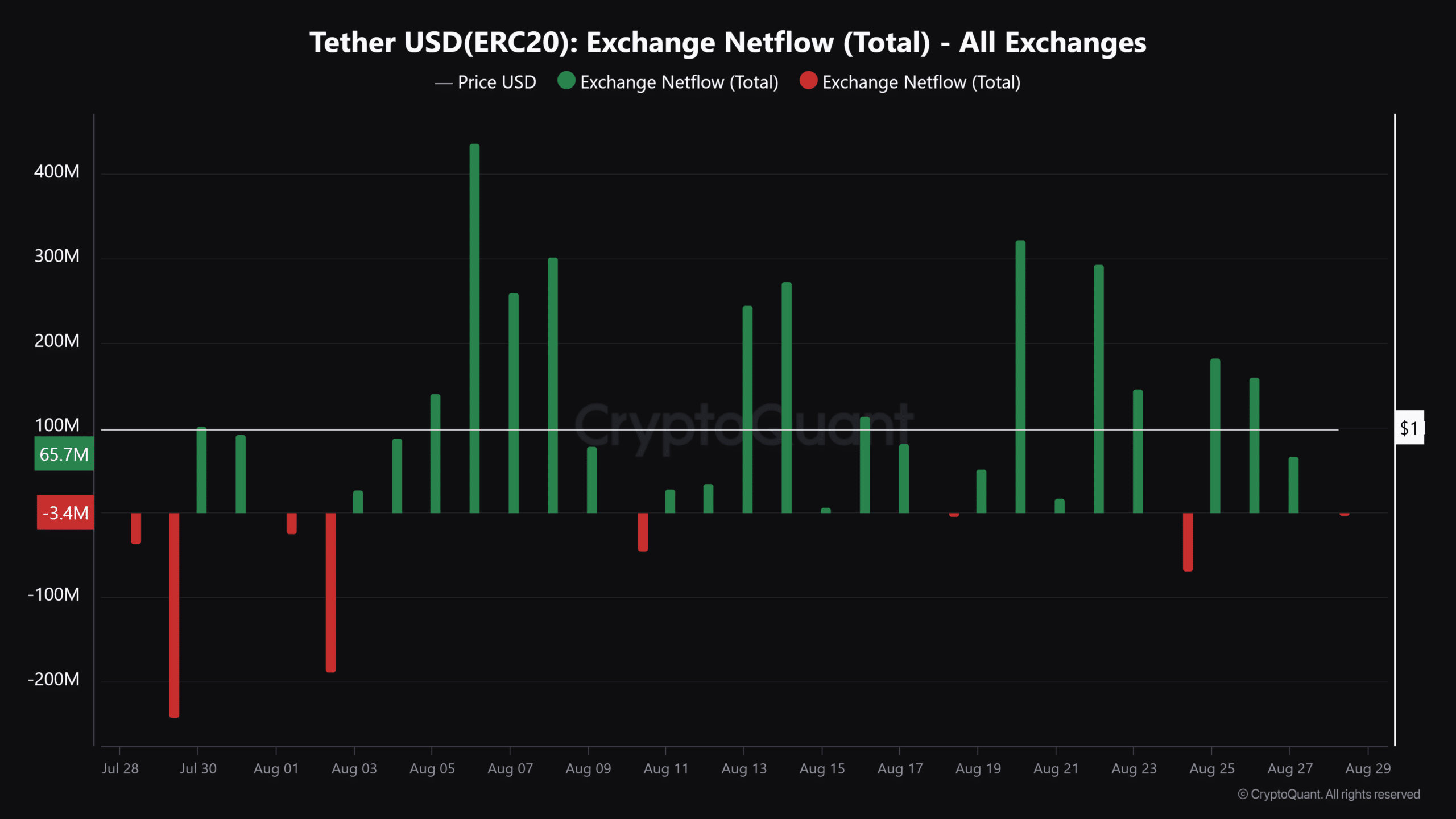 USDT inflow rises 