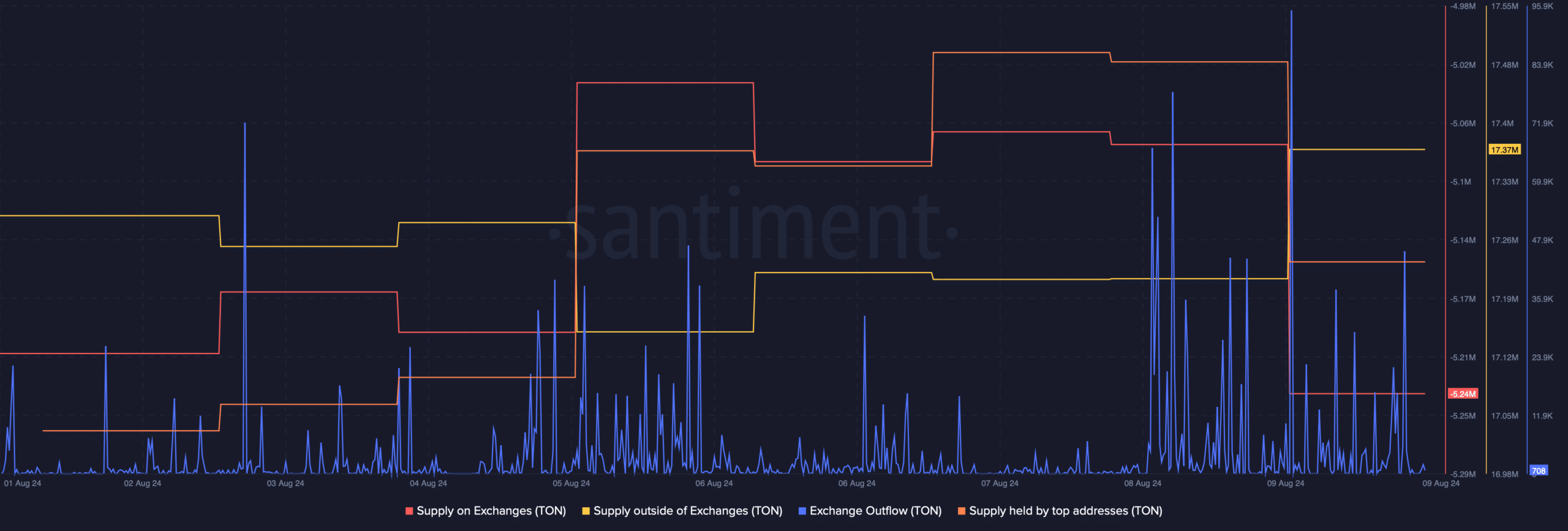 Buying pressure on TON increased