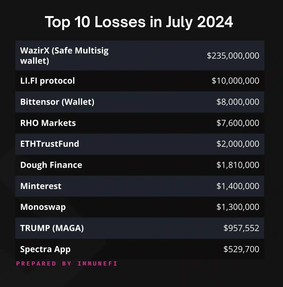 Top 10 losses