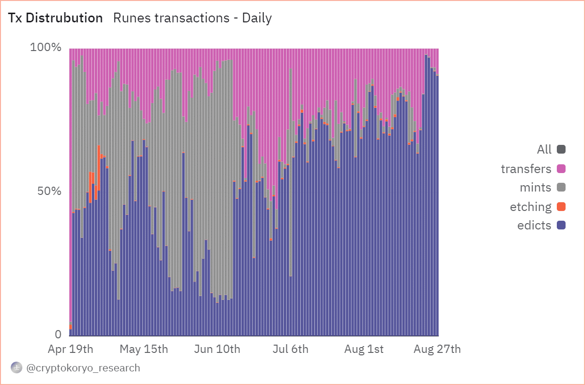 Bitcoin Runes dominated BTC blockchain