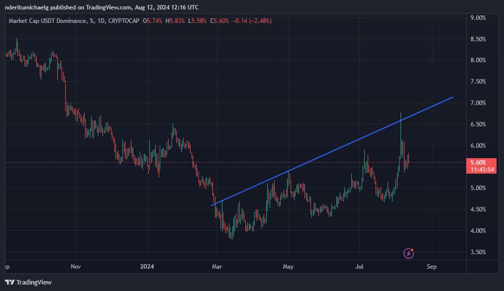 USDT