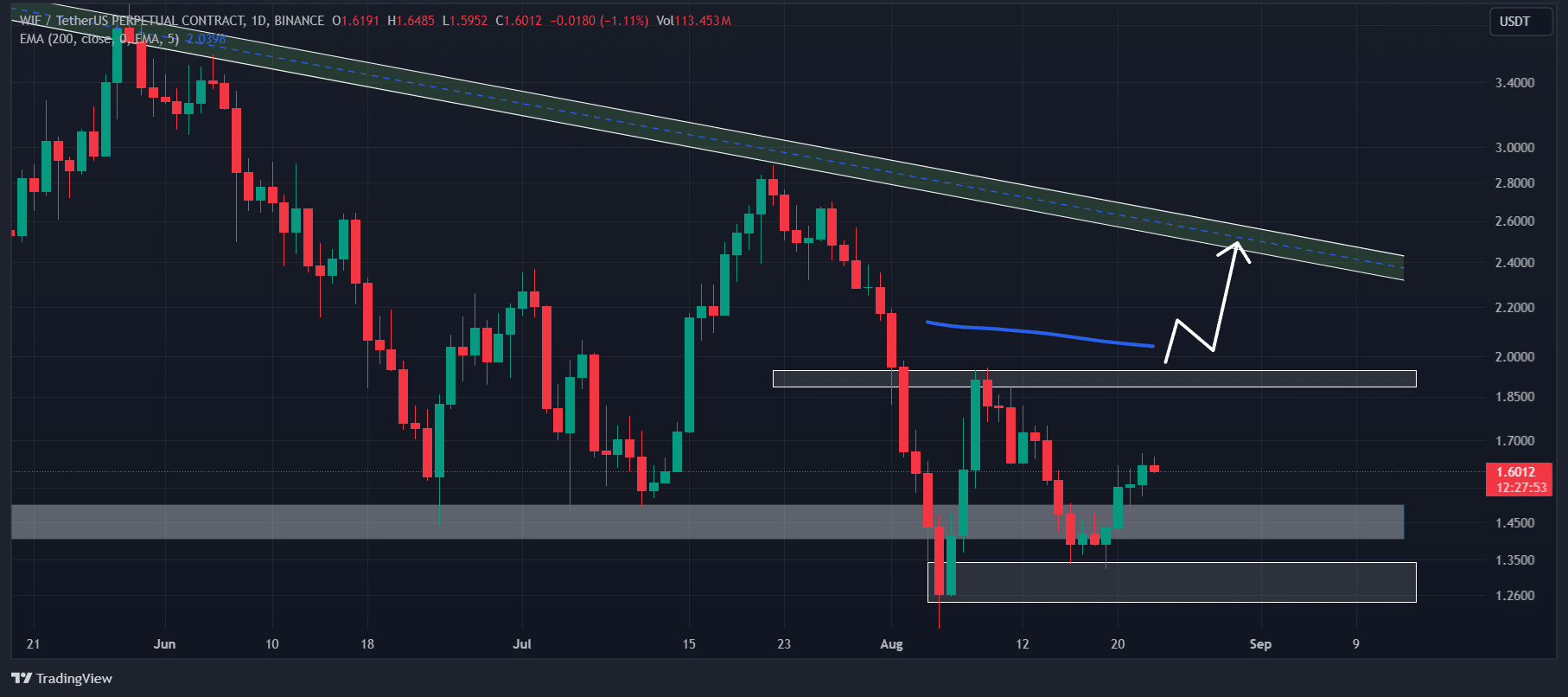 WIF technical analysis