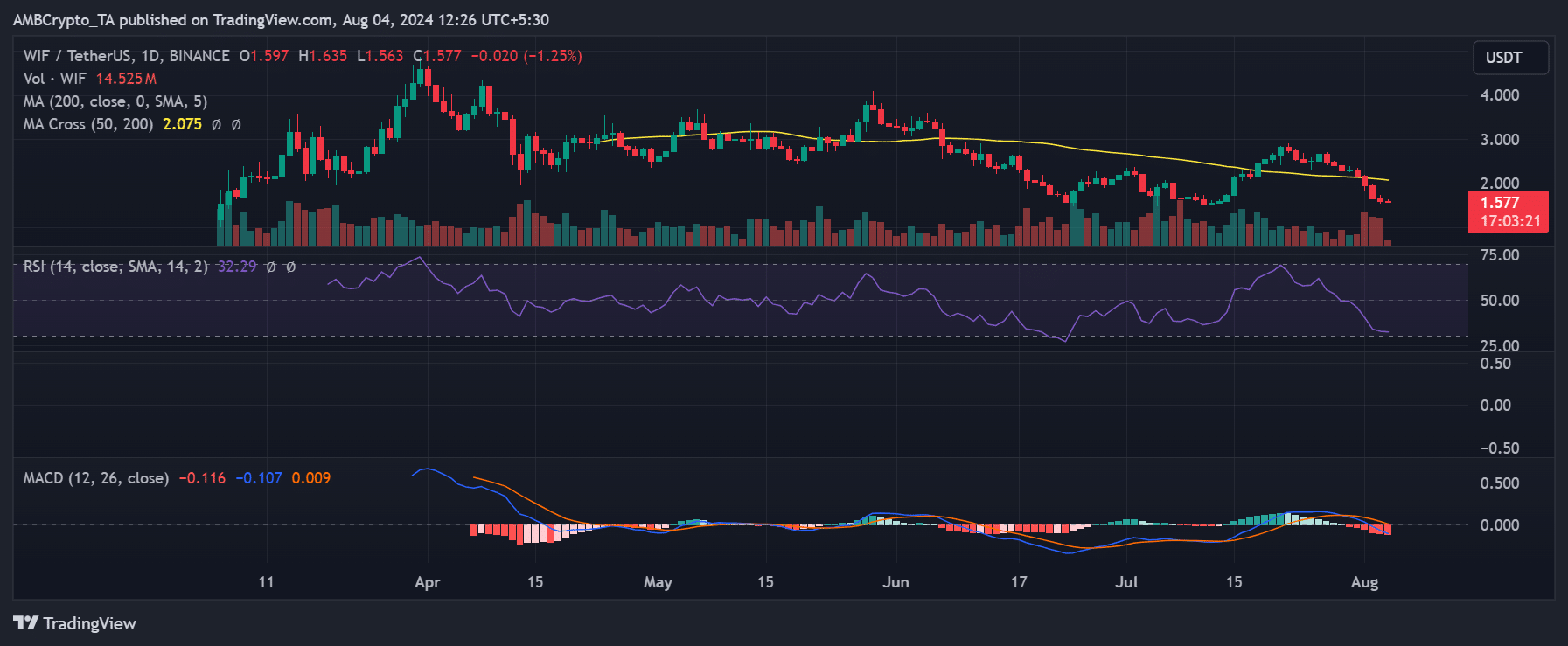 Dogwifhat price trend