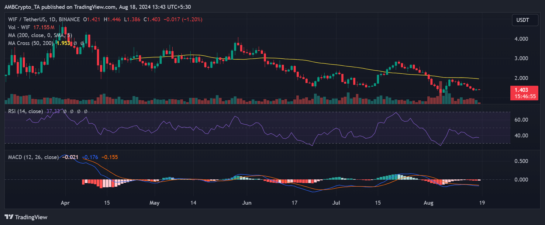 Price chart of crypto's biggest weekly loser, Dogwifhat