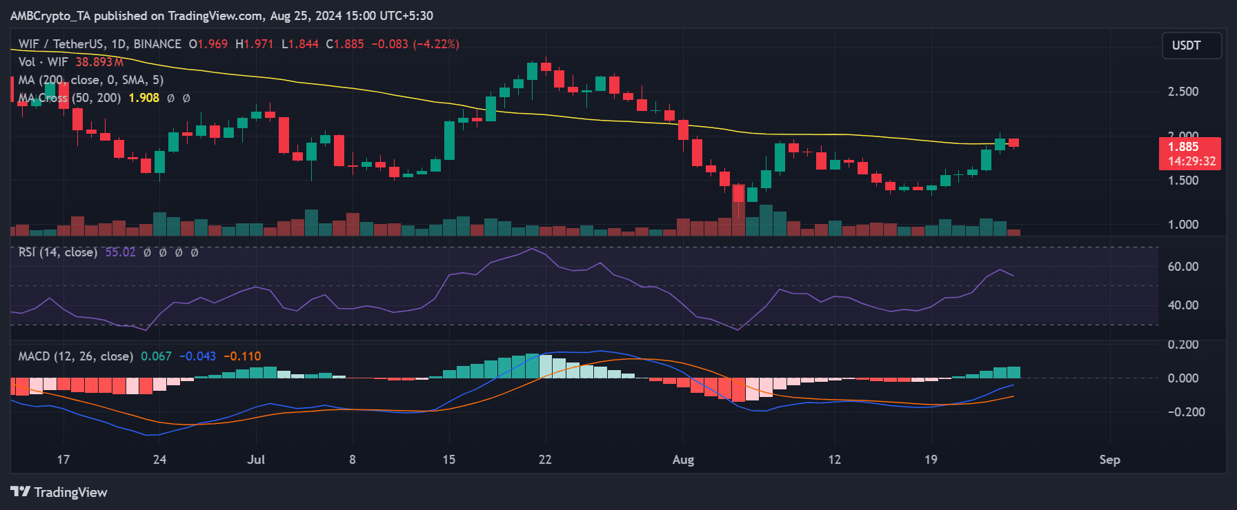 Dogwifhat price trend