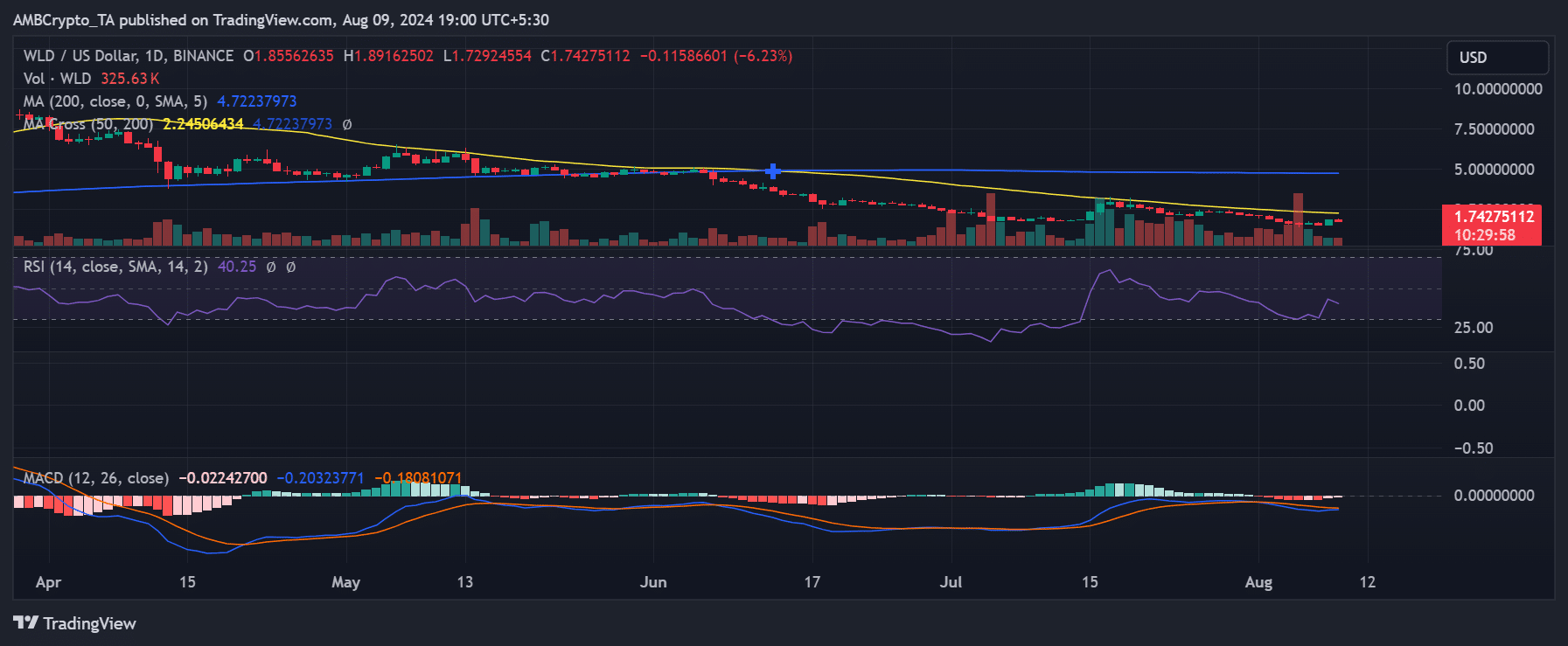 Worldcoin price trend