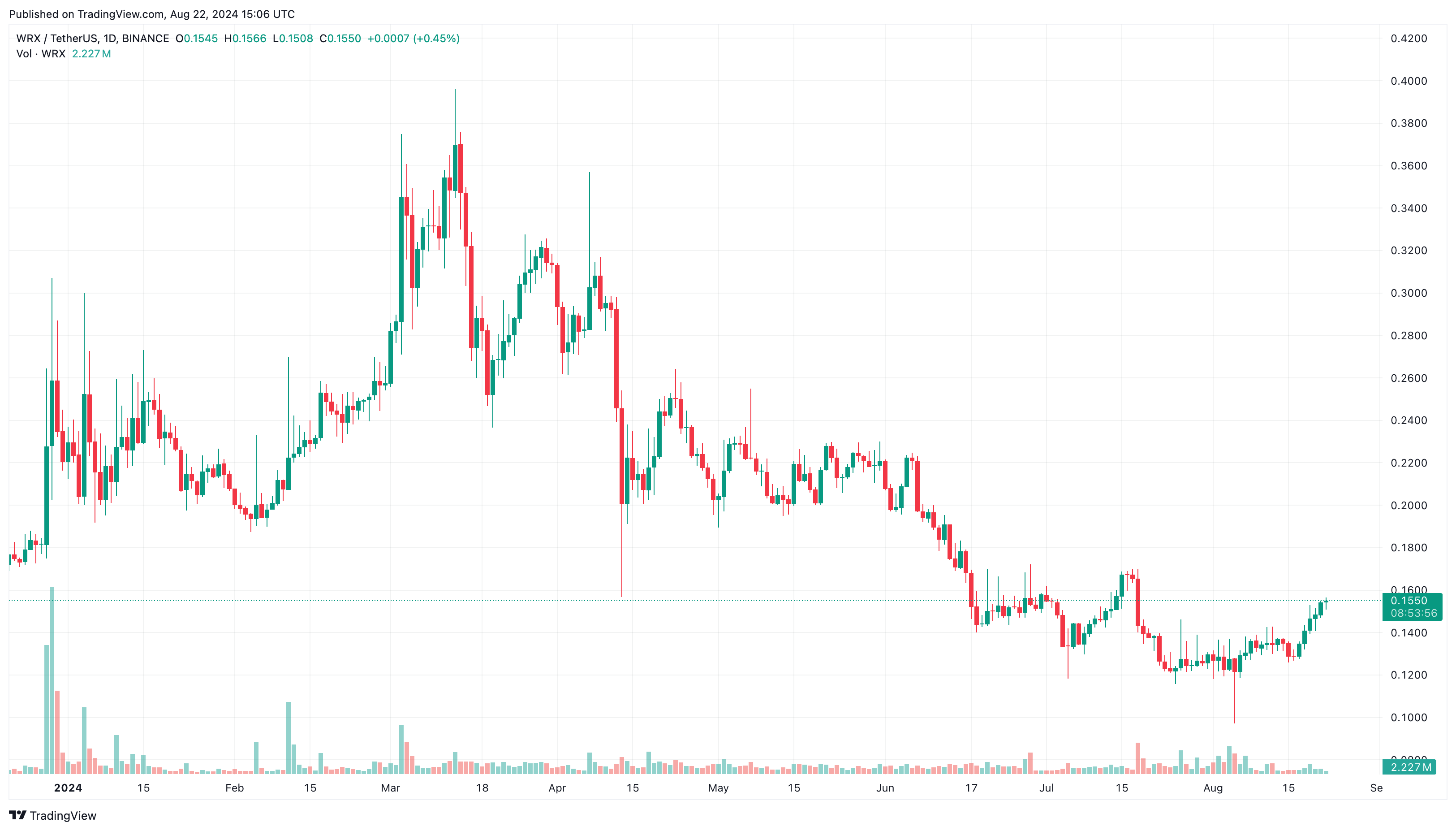 India crypto regulations WazirX