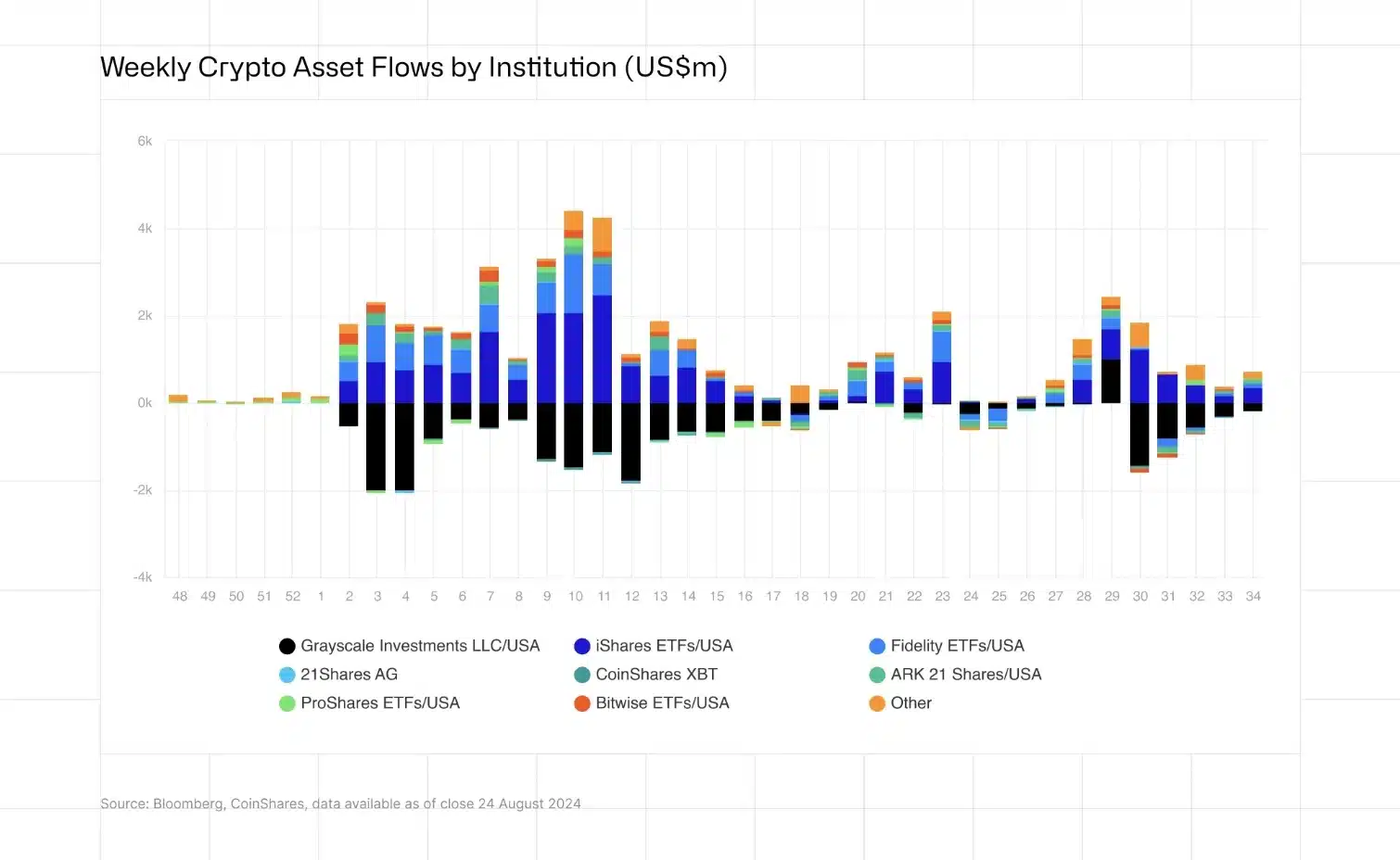 Weekly crypto asset flows by inst.