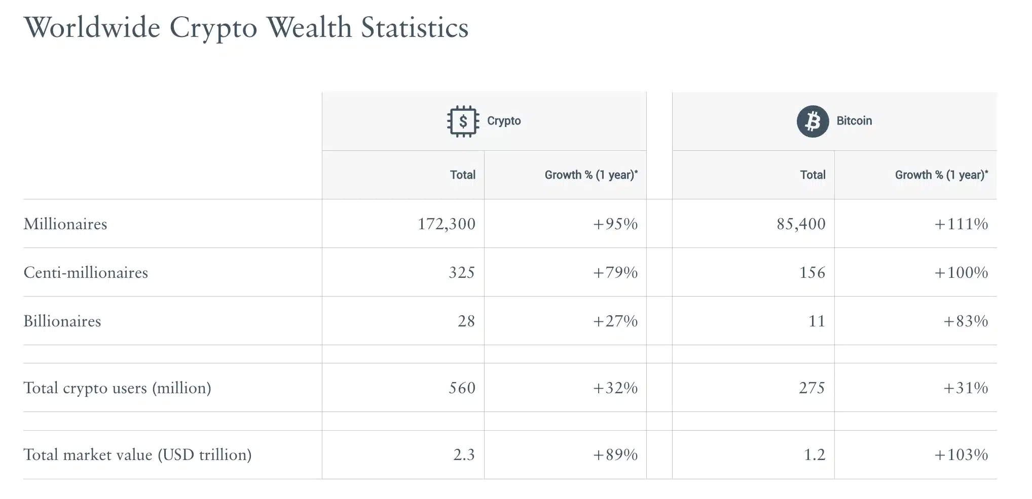 Worldwide Crypto Wealth Statistics