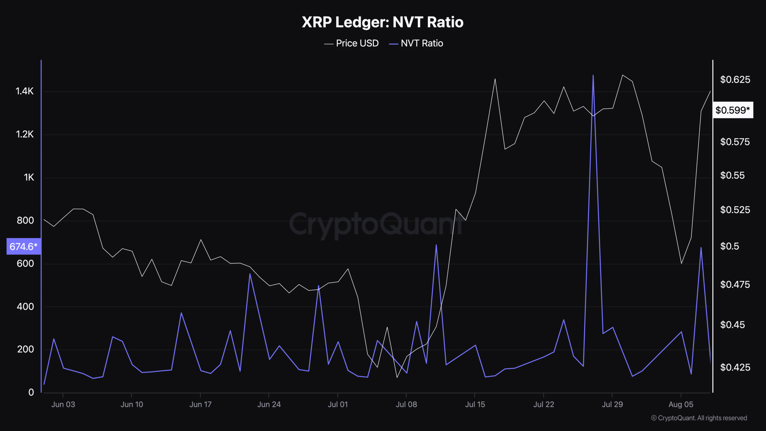 XRP Ledger NVT Ratio