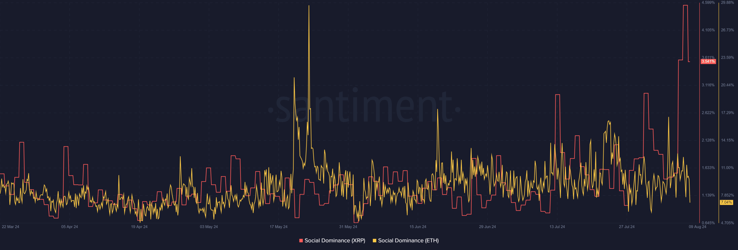 Ethereum Ripple social dominance