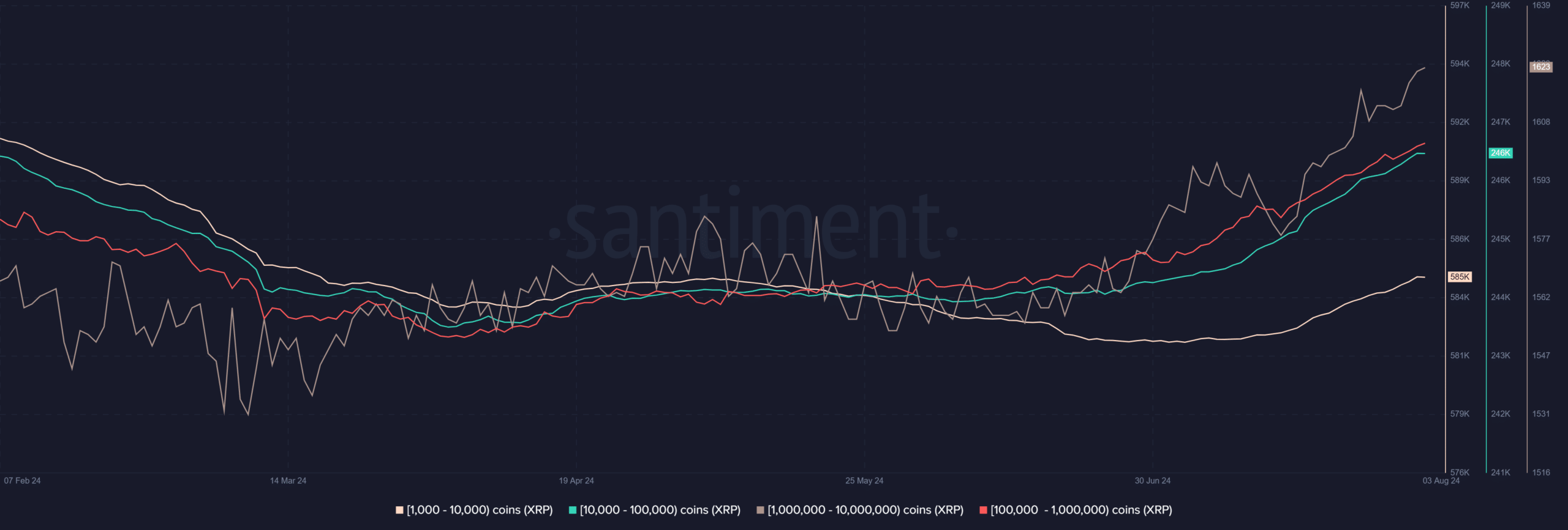 XRP supply distribution