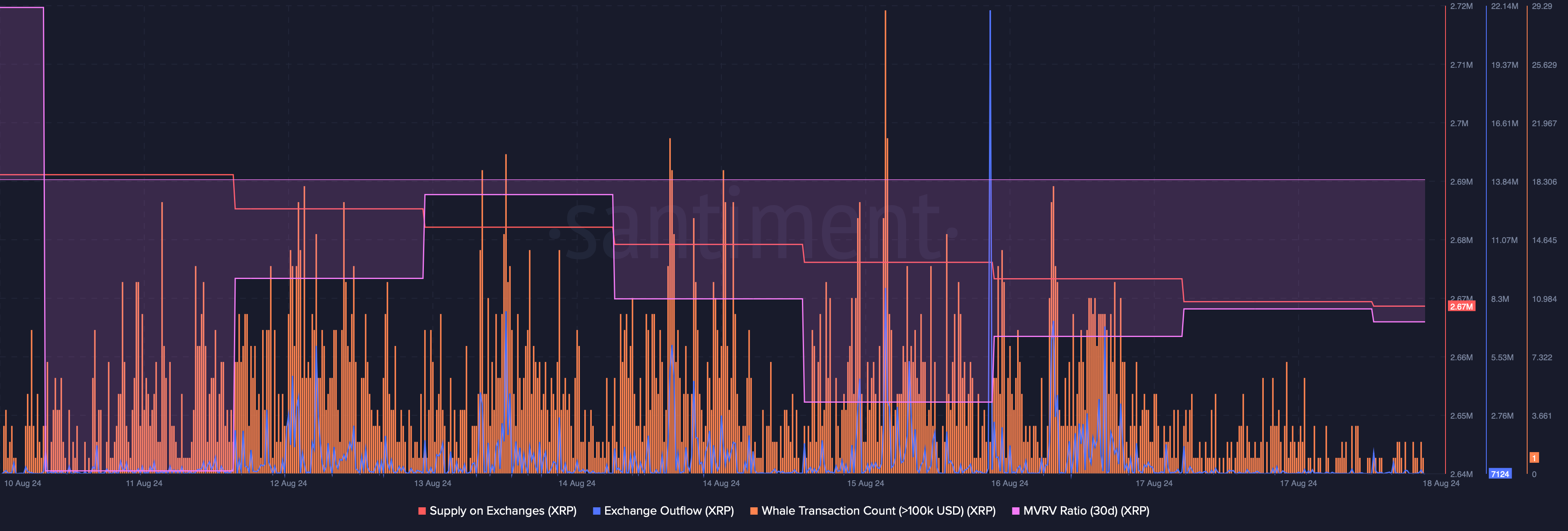 XRP's MVRV ratio dropped