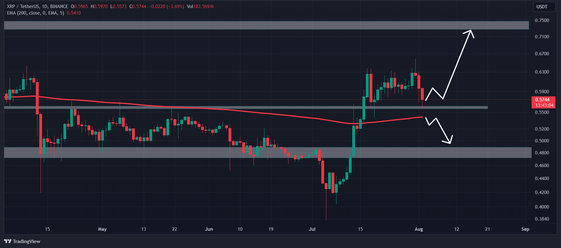 XRP technical analysis