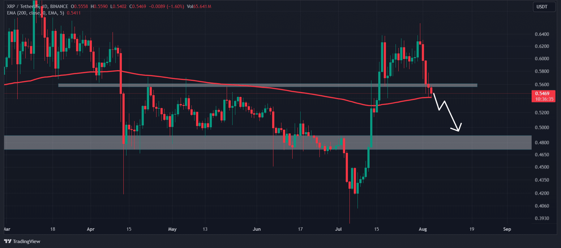 XRP major breakdown 