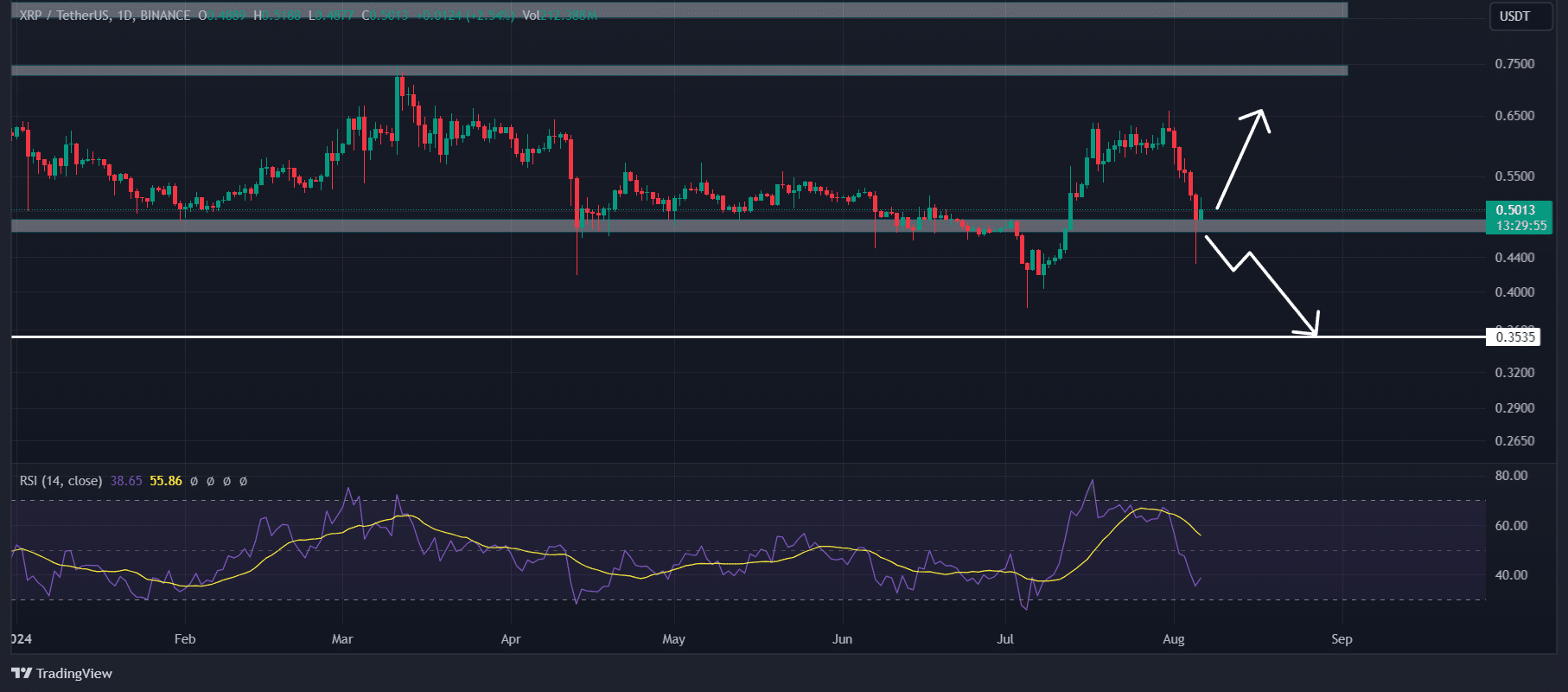 XRP technical level