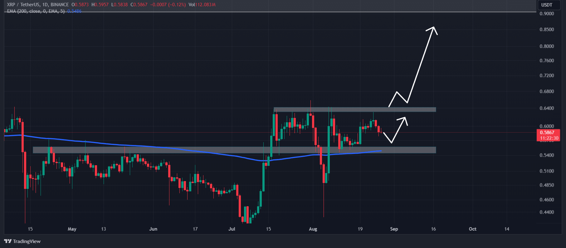 XRP technical analysis