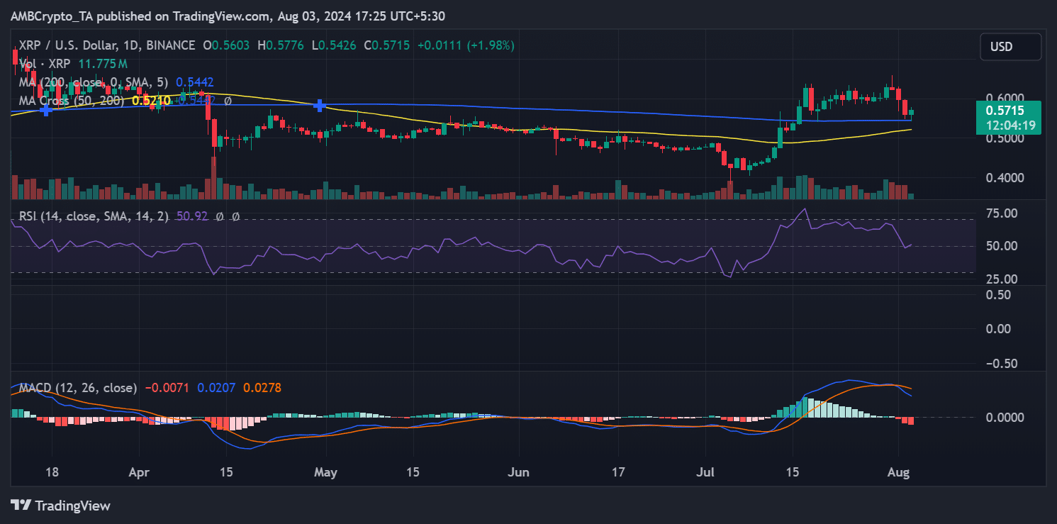 Ripple price trend