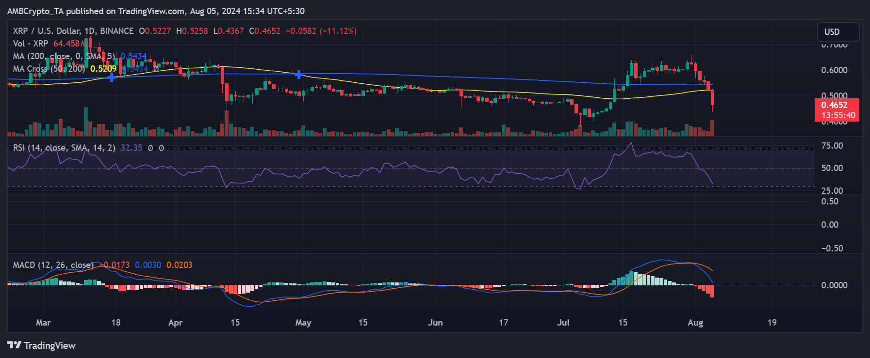 Ripple price trend