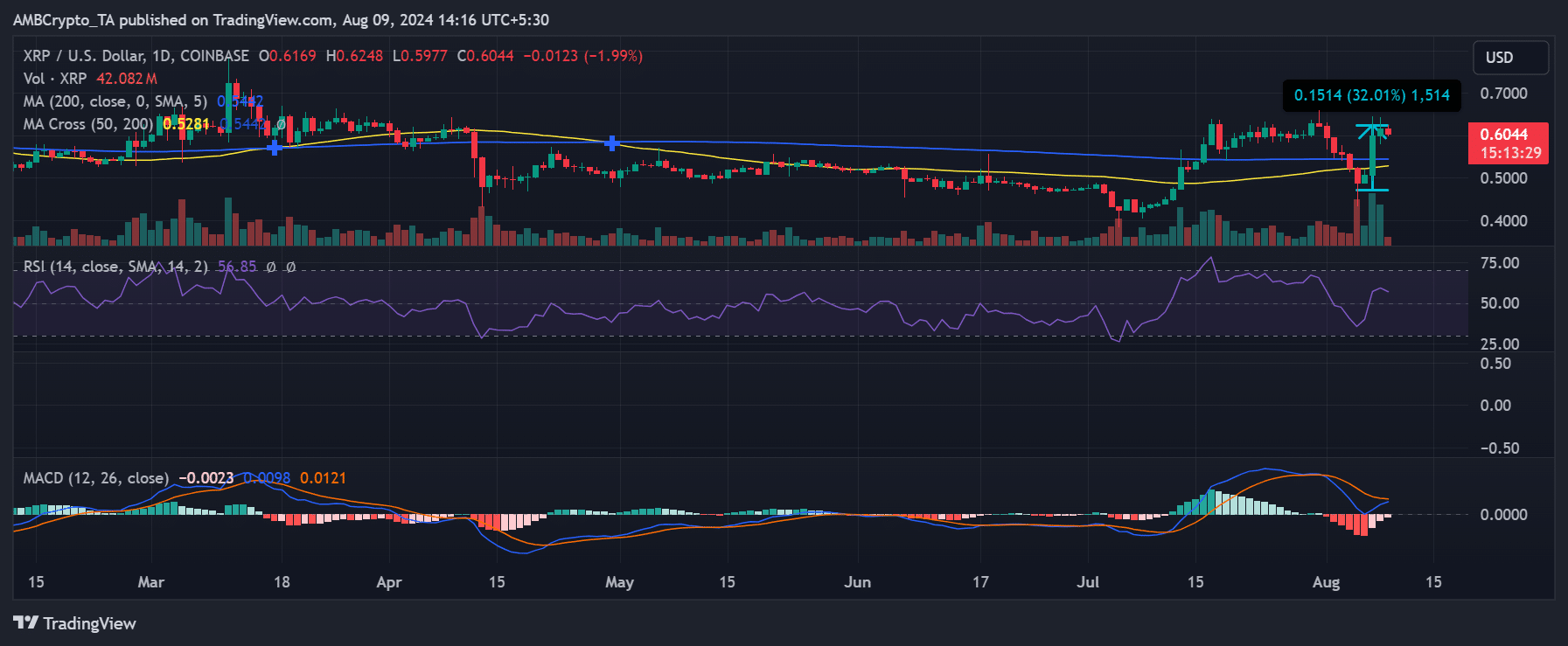 Ripple price move