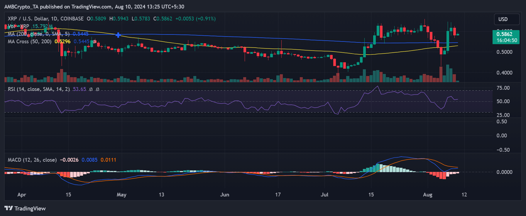 Ripple price trend