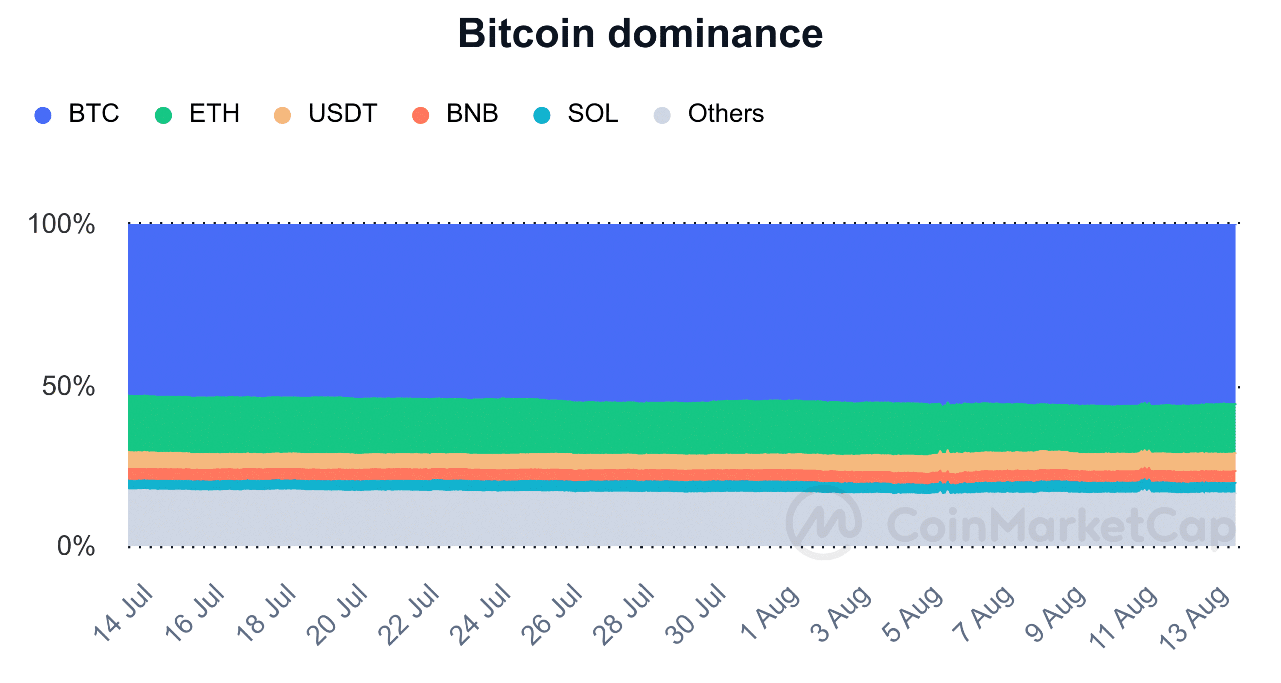 Bitcoin dominance