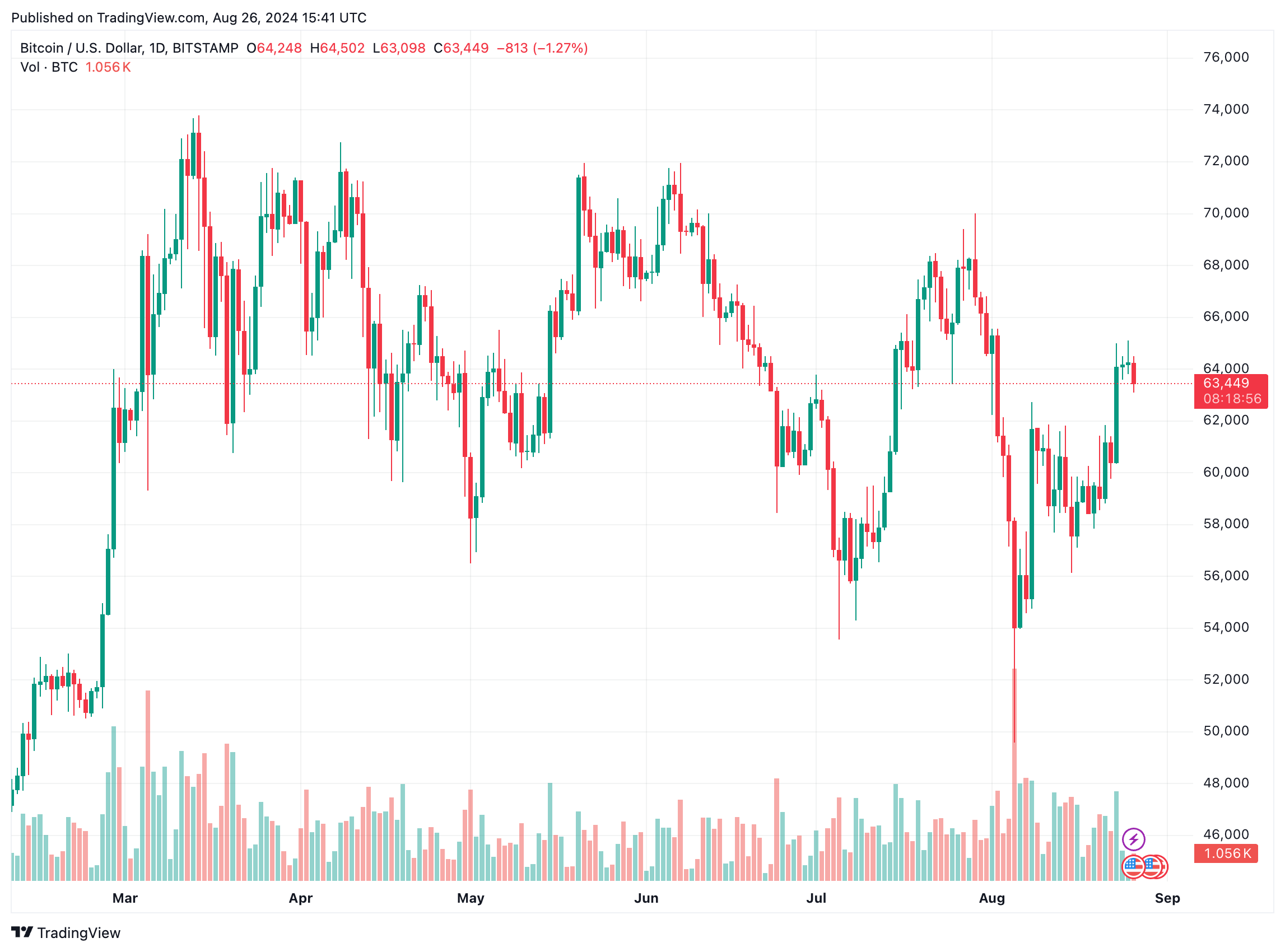 bitcoin btc btcsdt