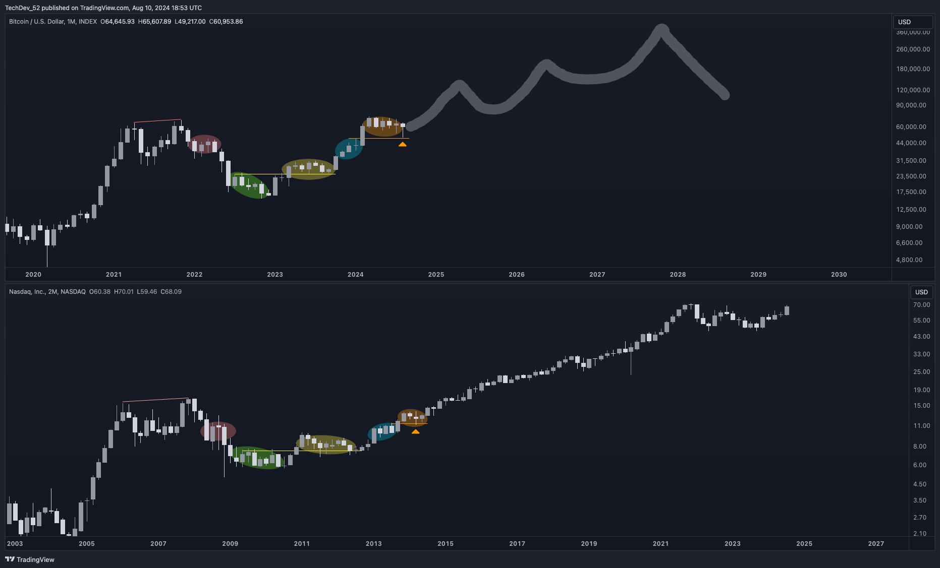 BTC 1M chart compared to NDAQ 2M chart in 2014. 