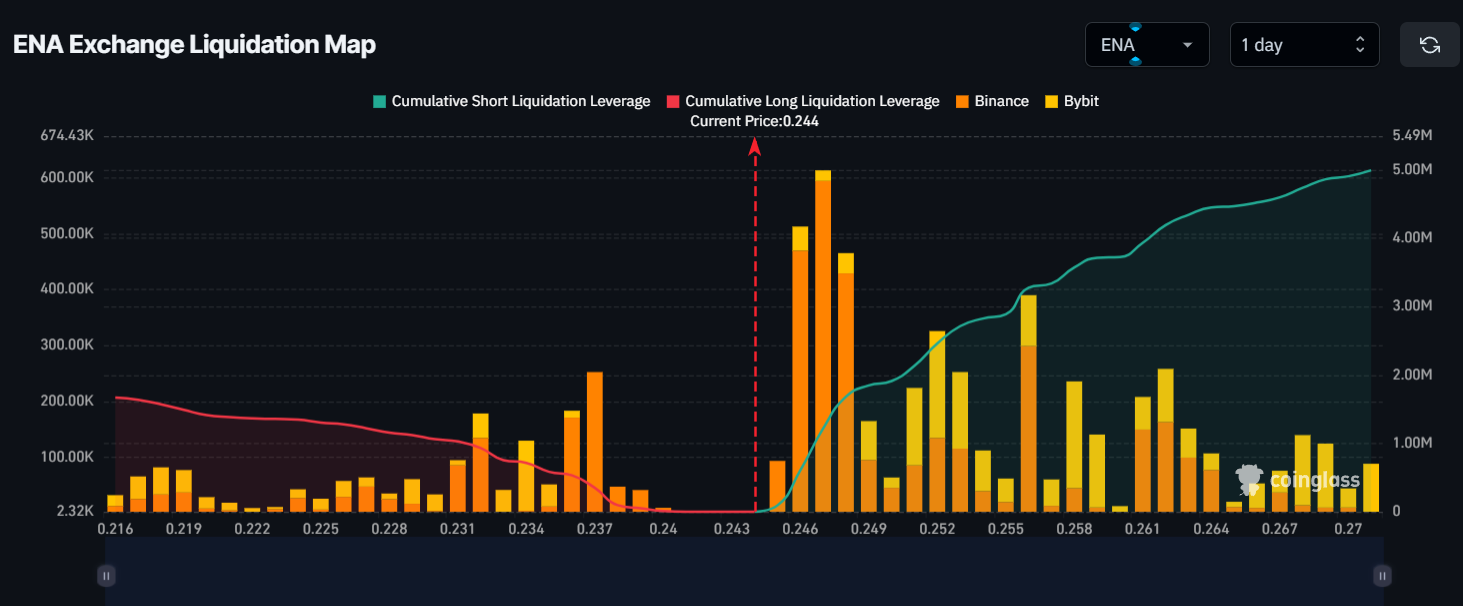 Key liquidation levels