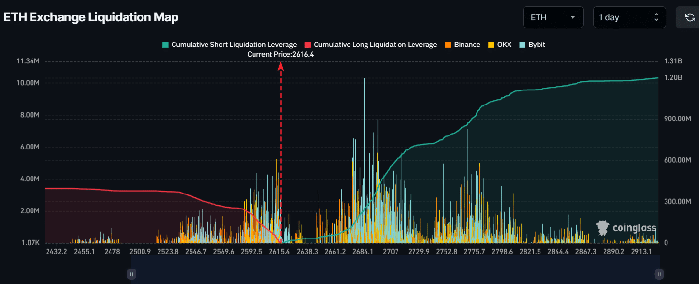 Liquidation level