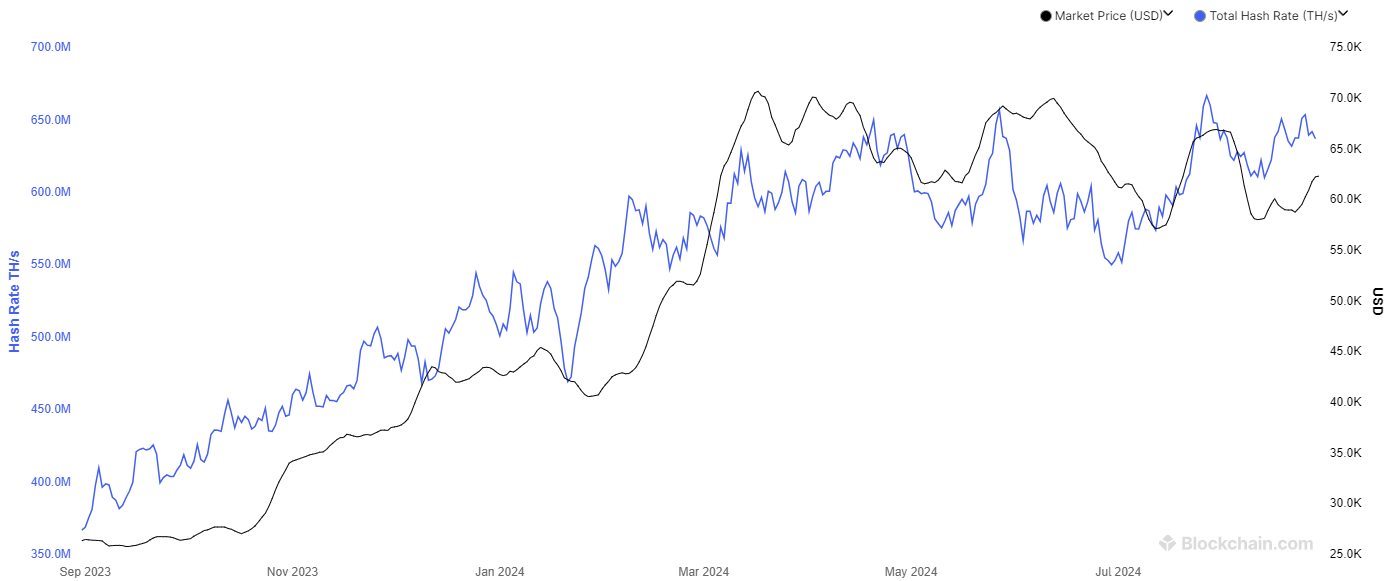 Bitcoin Mining Hashrate