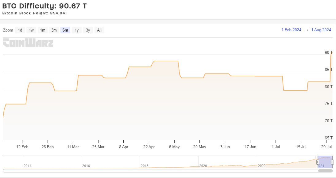 Bitcoin Mining Difficulty