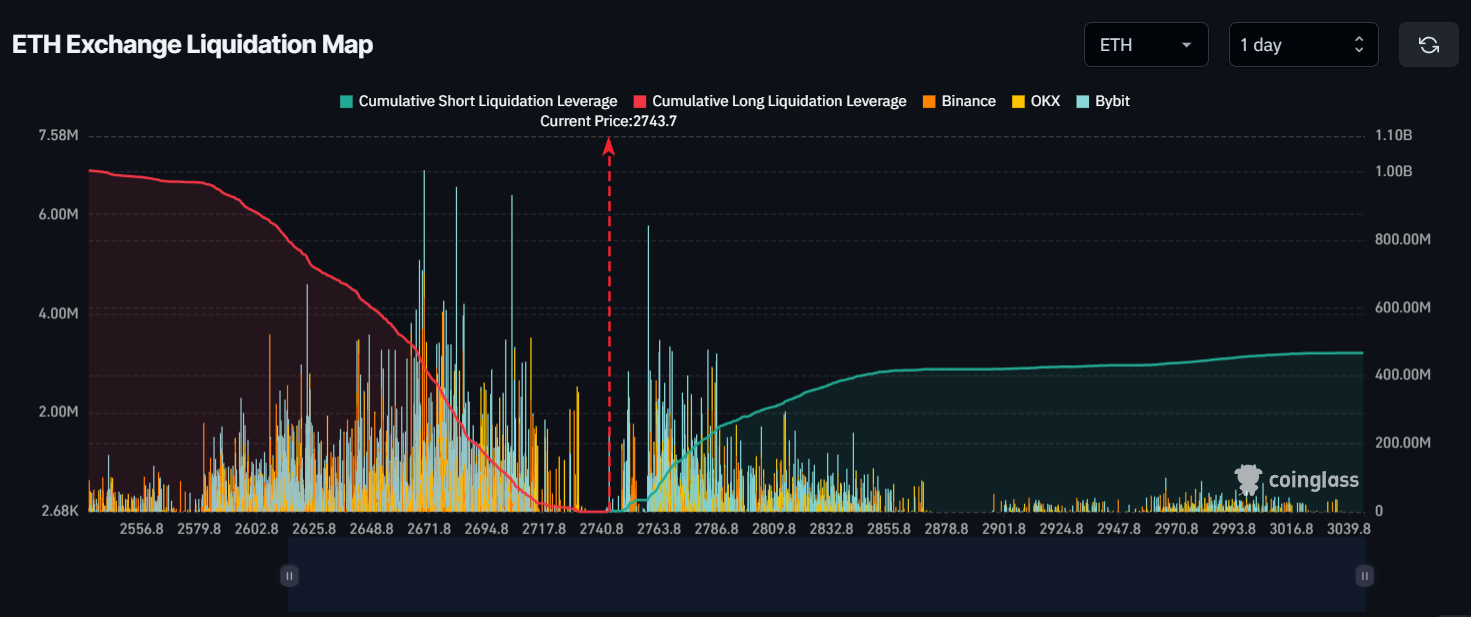 ETH's liquidation level