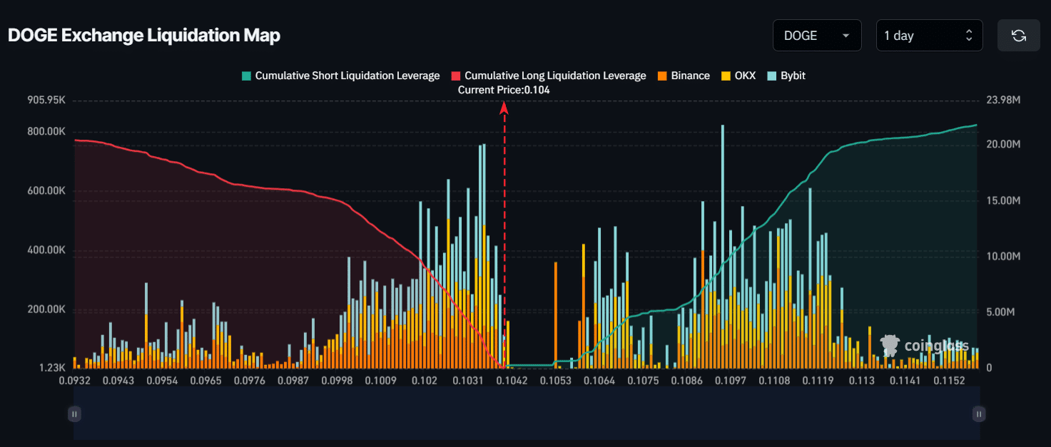 DOGE liquidation level