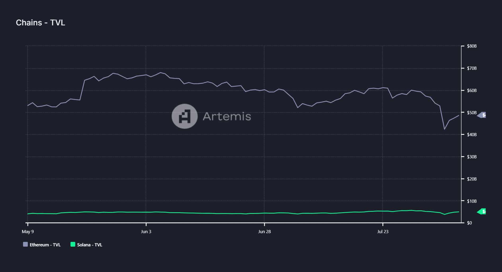 SOL vs ETH