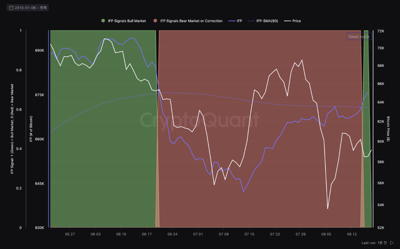 IFP Bitcoin Indicator