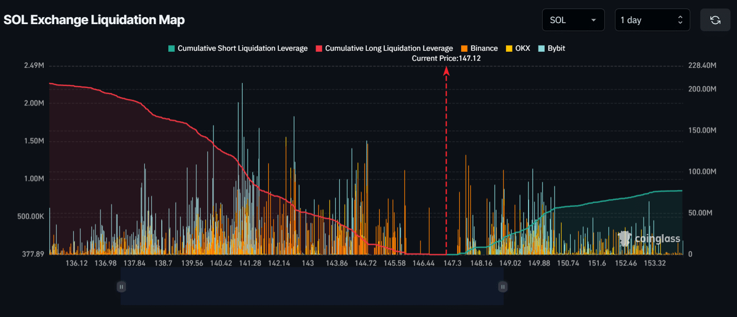 Liquidation Levels