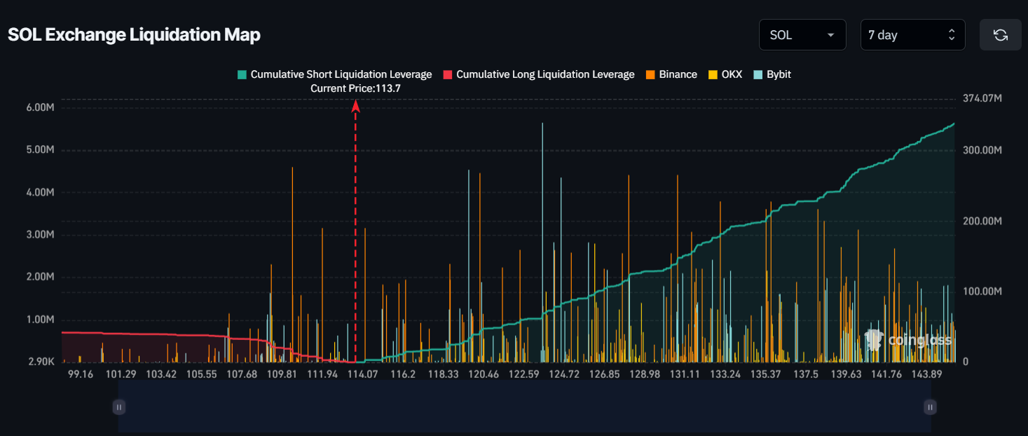 SOL liquidation level