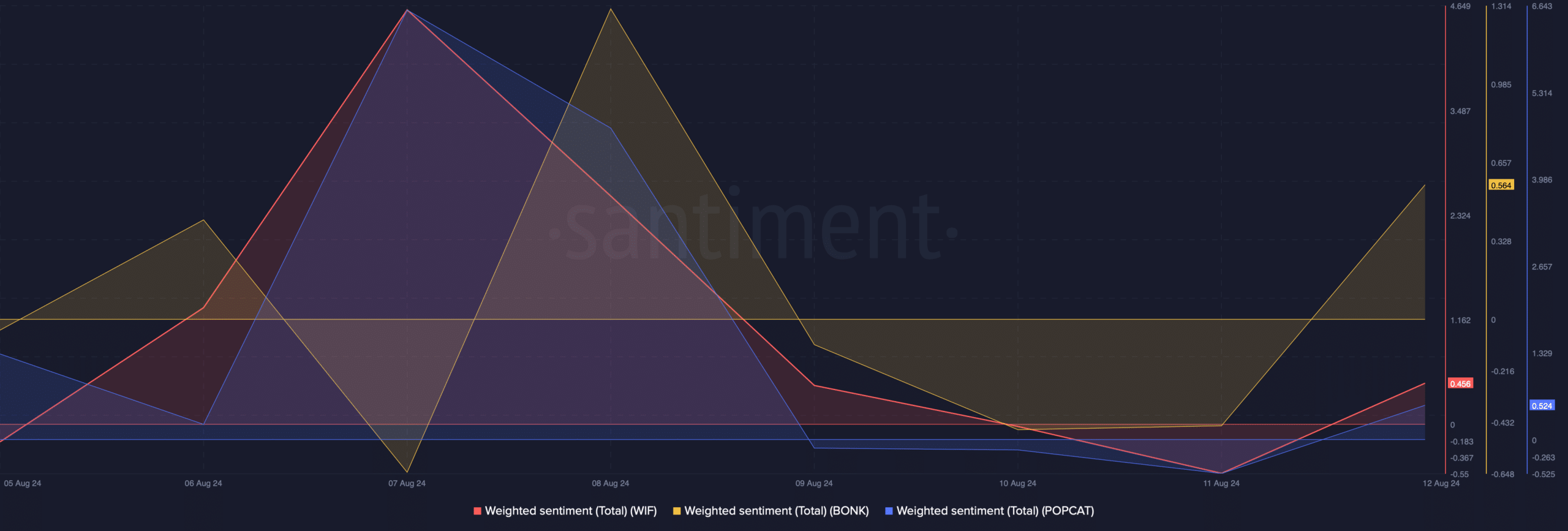 WIF, BONK, and POPCAT's weighted sentiments improved 